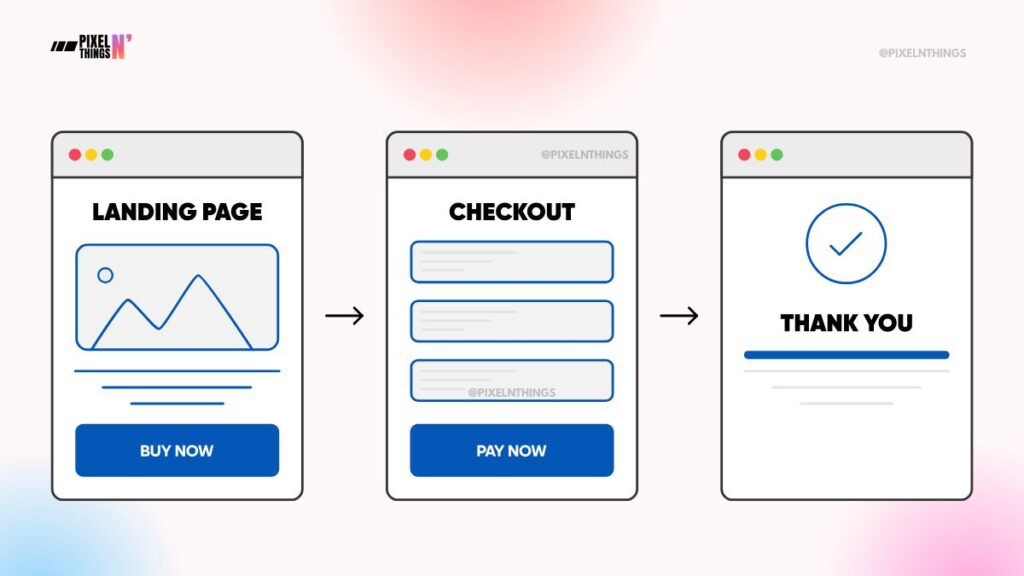 Illustration showing a 3-step sales funnel layout — Landing Page, Checkout Page, and Thank You Page, designed by PixelNThings
