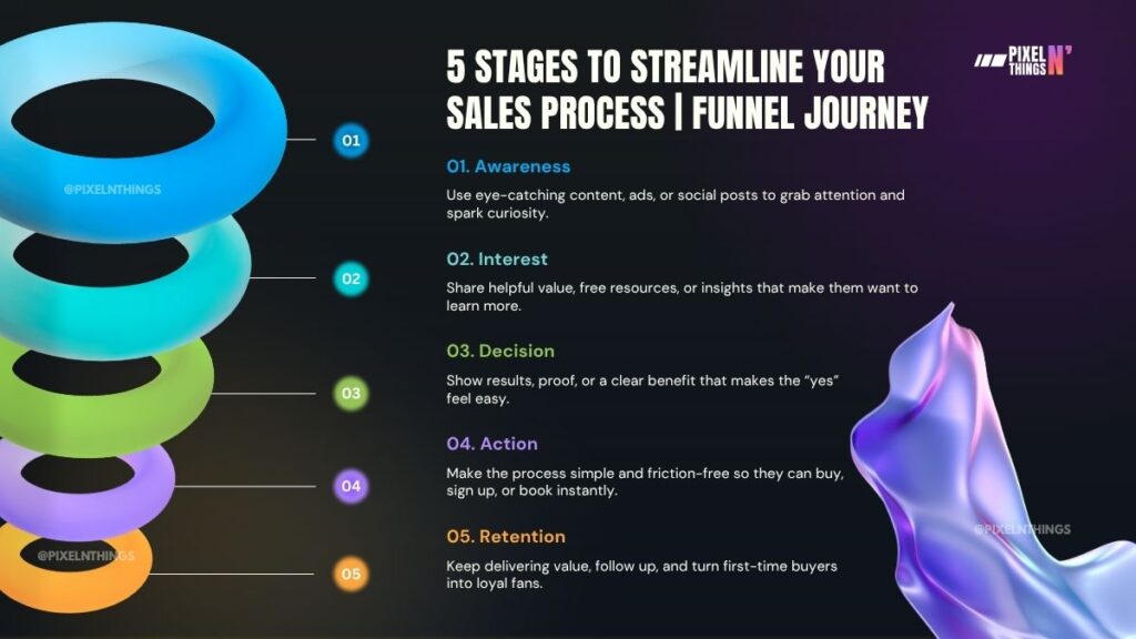 3D infographic showing the 5 stages of a sales funnel — Awareness, Interest, Decision, Action, and Retention, designed by PixelNThings