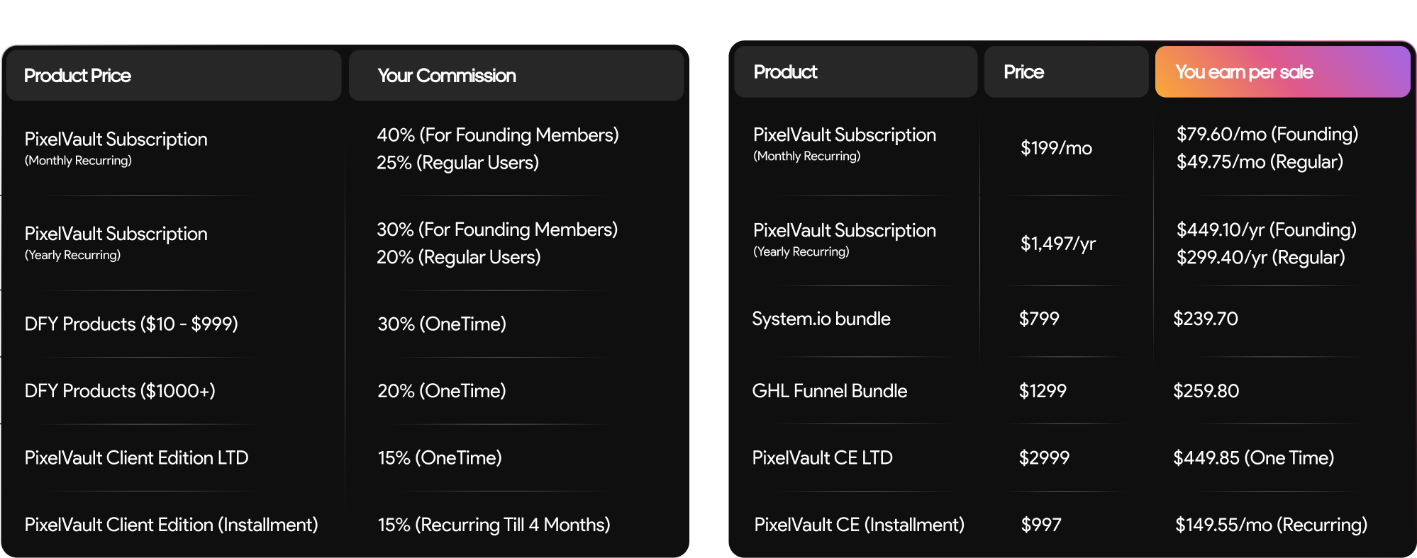 pixelnthings affiliate commission breakdown showing 25% 40% recurring rates on pixelvault subscription and 15 30% commission on dfy funnel products with real earnings example