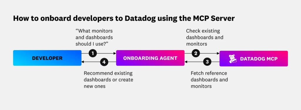 datadog mcp server use case