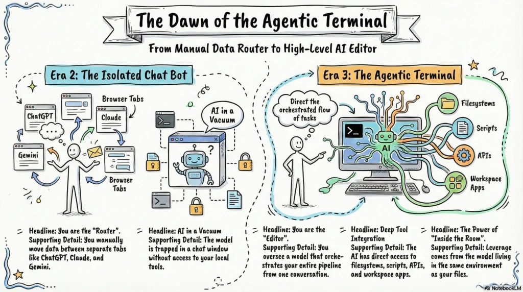 era 3 the agentic terminal era