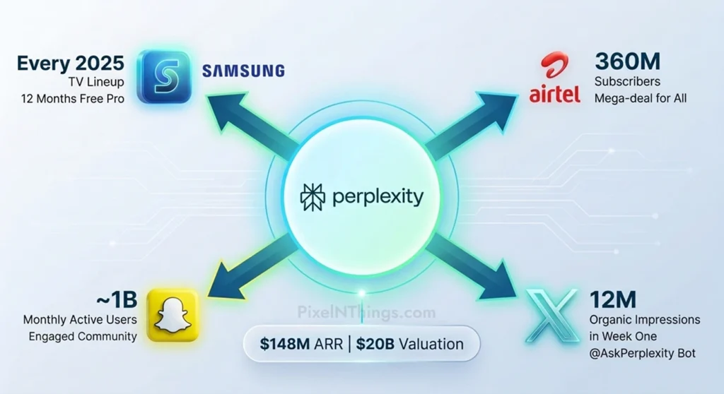infographic showing perplexity ai's $20b valuation and partnerships with samsung, airtel, snapchat, and x