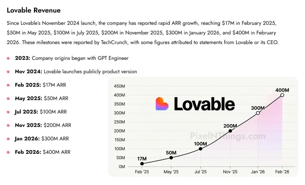 line graph showing lovable's arr growth from $17m in feb 2025 to $400m in feb 2026